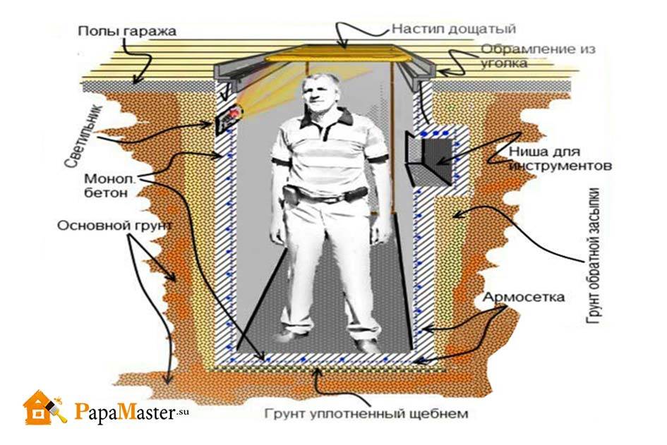 Смотровая яма в гараже своими руками: размеры и чертежи, обустройство