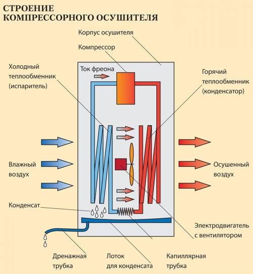 Осушитель воздуха для компрессора своими руками: нюансы изготовления