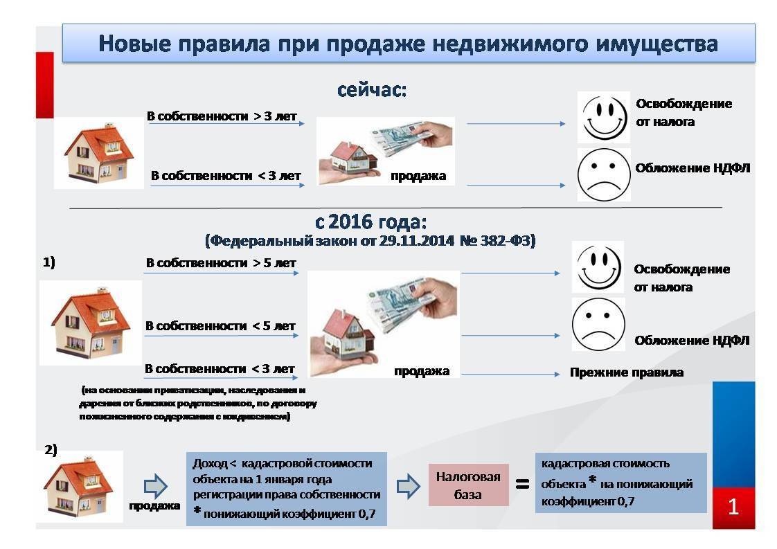 Налоги на гараж: при продаже и в собственности
