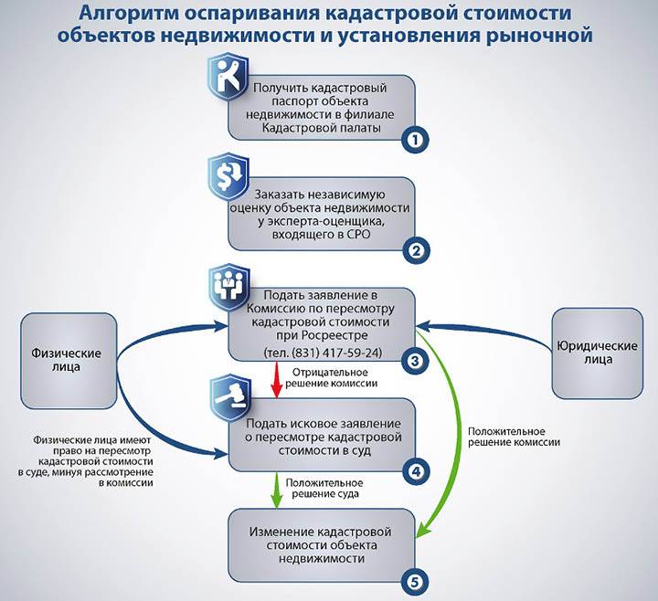 Как определить кадастровую стоимость гаража