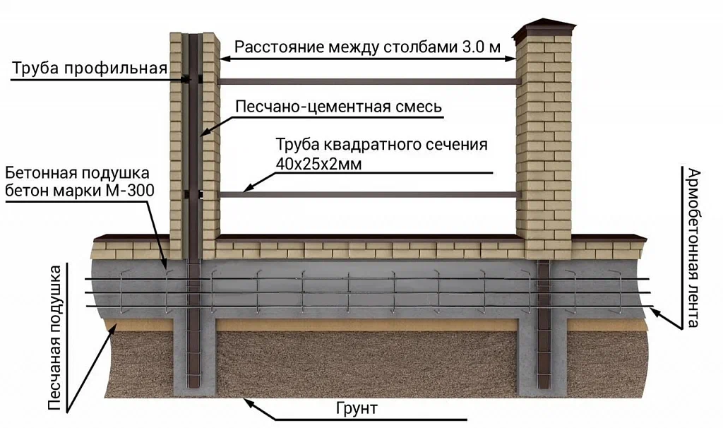 Как сделать забор с кирпичными столбами на ленточном фундаменте: этапы работ | stroimass.com