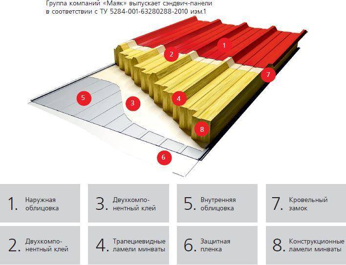 Сэндвич панели. что это такое. плюсы и минусы