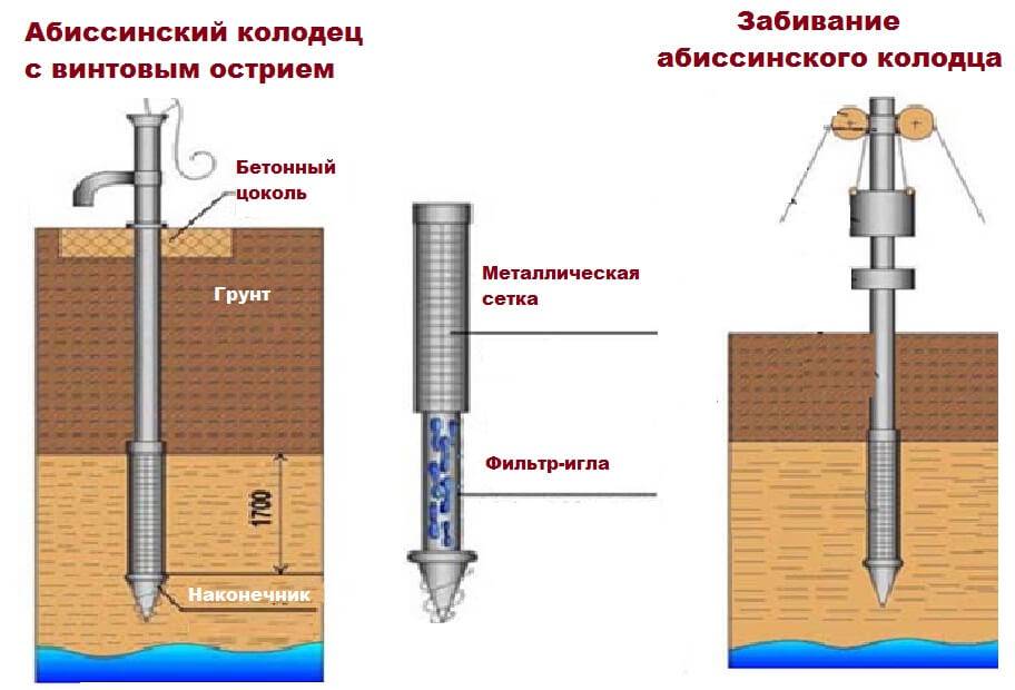 Как пробурить скважину на воду своими руками: где бурить, чем и как обустроить
