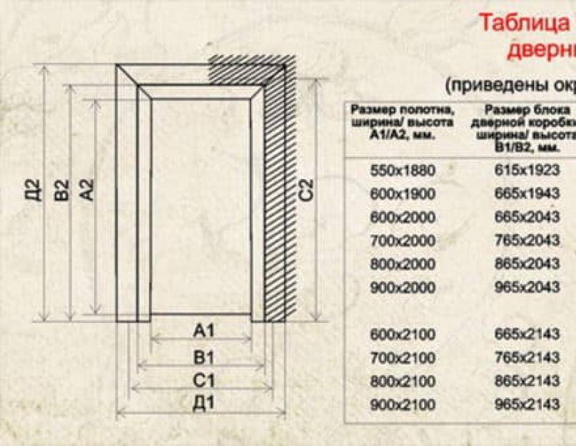 Межкомнатные двери: размеры с коробкой – стандартные высота, толщина и ширина