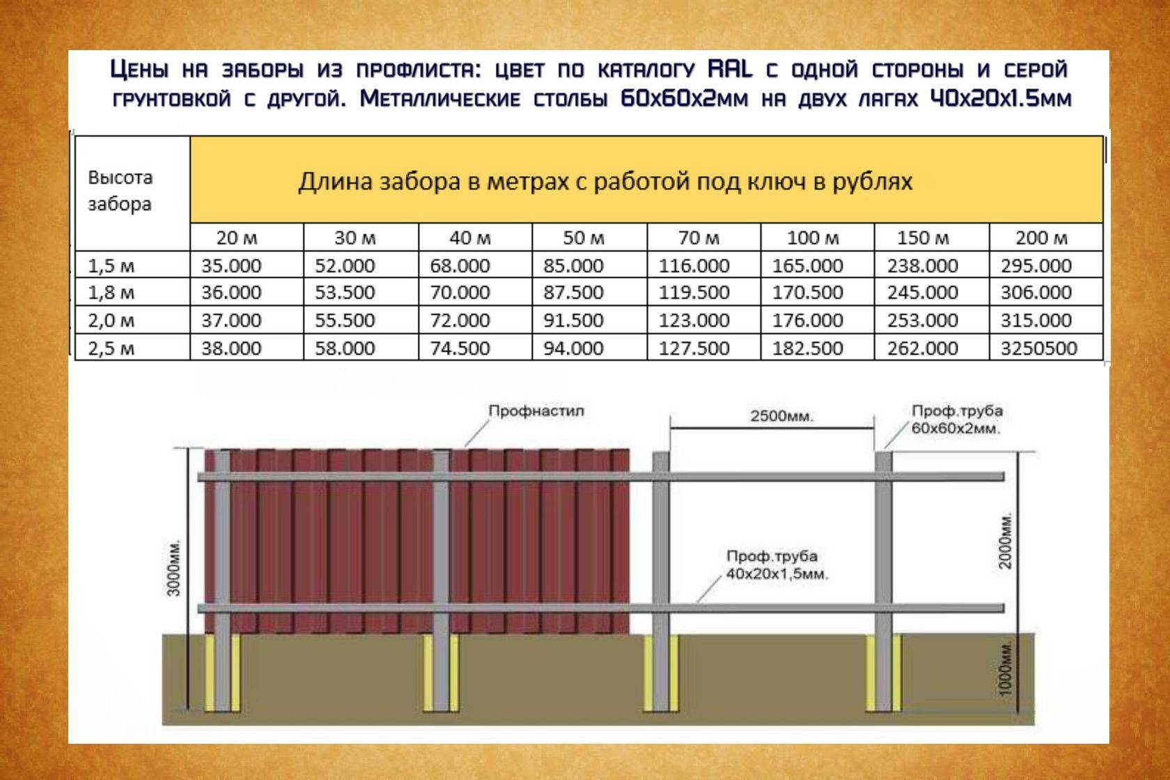 Схема монтажа профлиста на забор с8