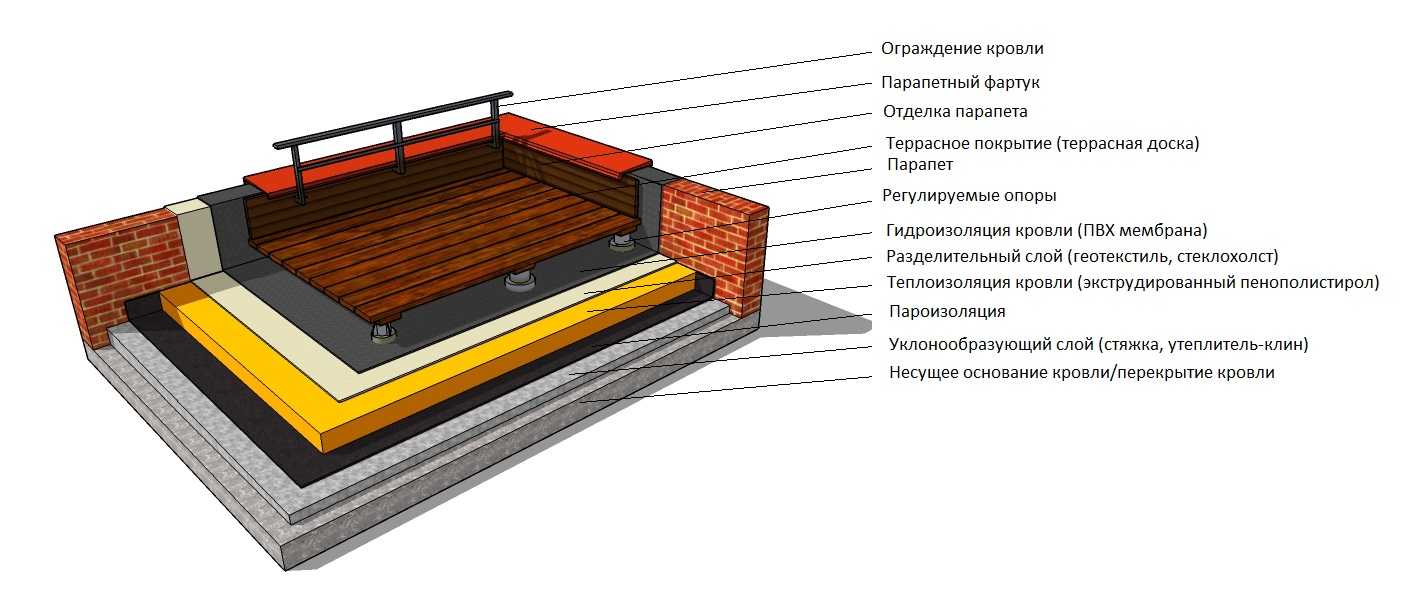 Как сделать и чем покрыть крышу на гараже