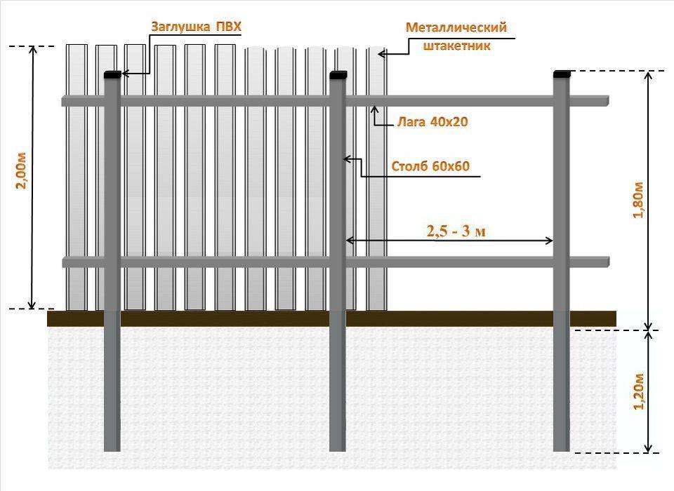 Как оградить дом забором - выбор материала и прочие нюансы