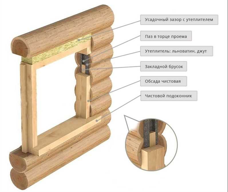 Окосячка дверного проема в деревянном доме: особенности монтажа