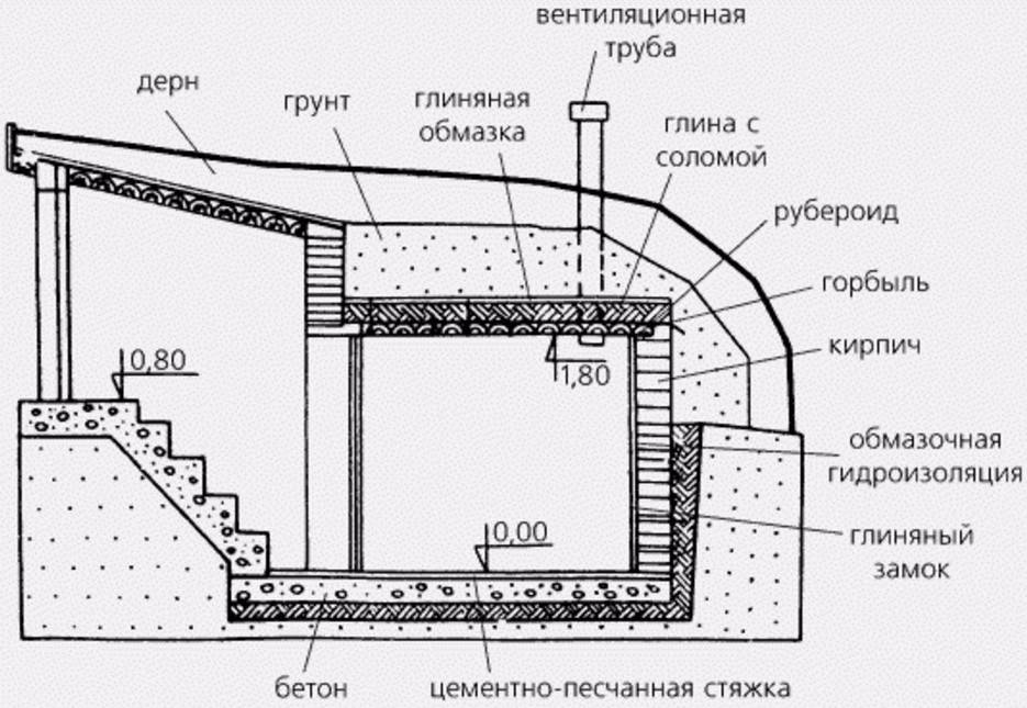 Самостоятельная постройка погреба в гараже