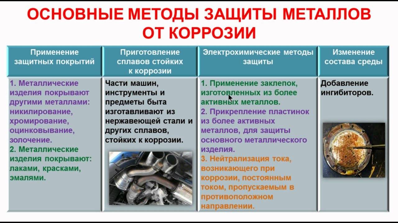 Cпособы защиты металла от коррозии