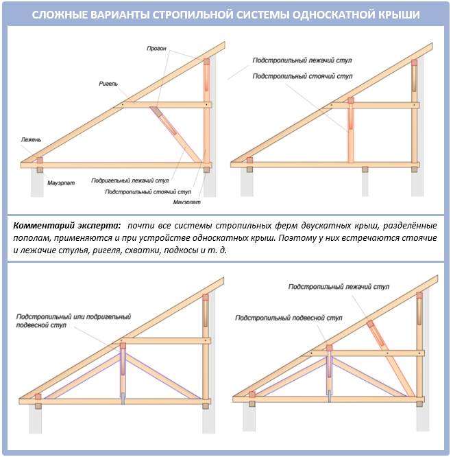 Односкатная крыша для гаража - варианты, как сделать своими руками
