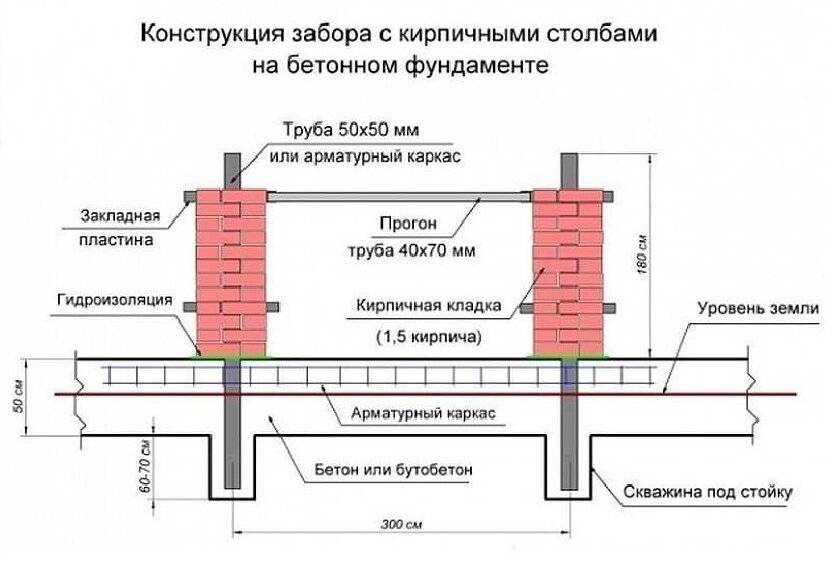 Как сделать фундамент для забора чтобы он служил много лет