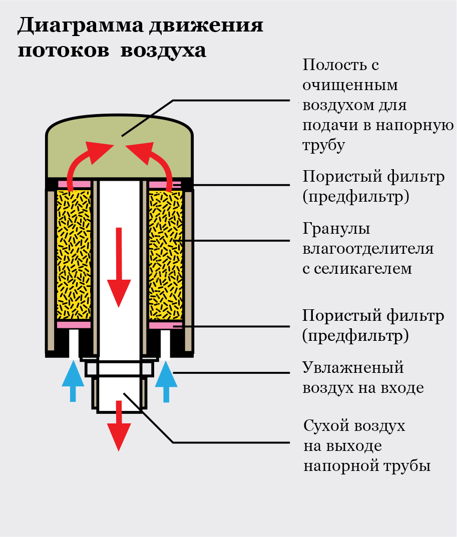 Инструкция по созданию осушителя воздуха для гаража своими руками