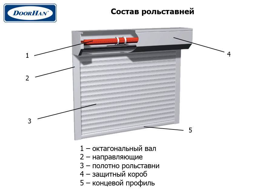 Установка роллетных ворот самостоятельно инструкция