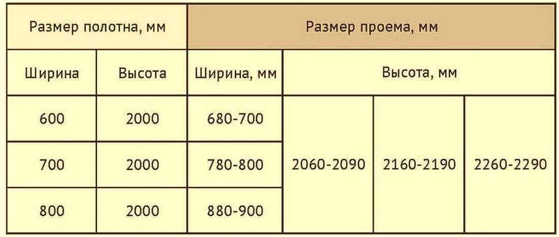 Таблица размеров дверного проема и дверного полотна для установки межкомнатных дверей