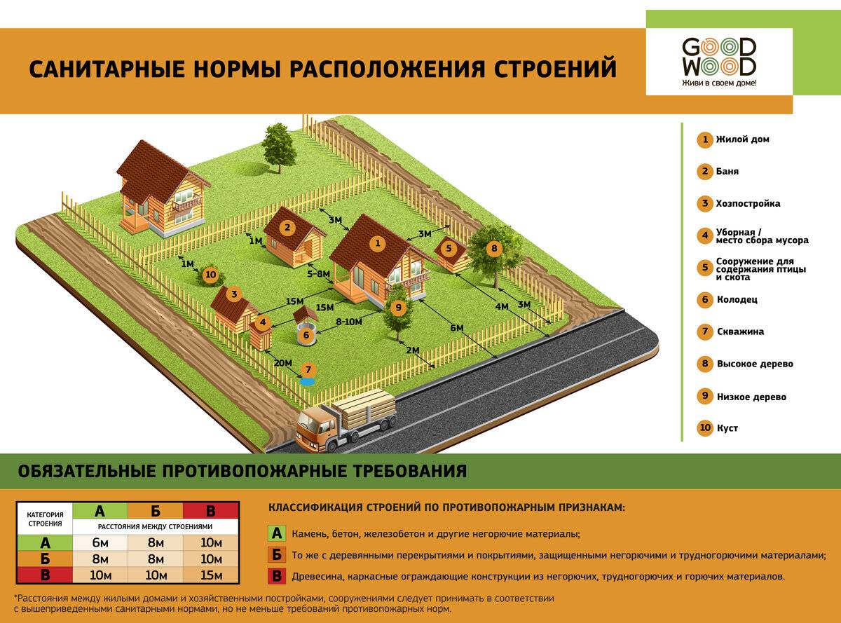 Нормы строительства на земельном участке ижс