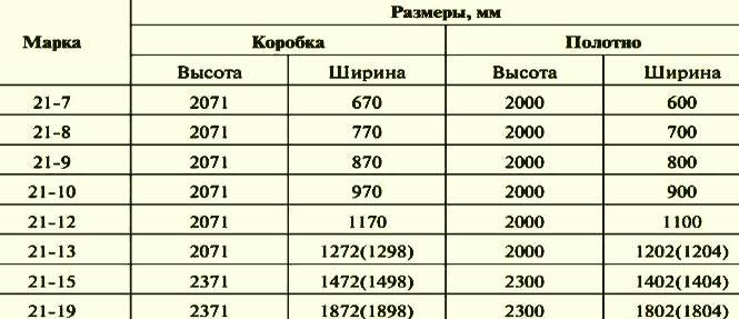 Размеры межкомнатных дверей с коробкой: ширина, высота, толщина