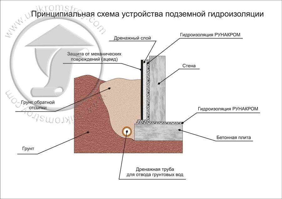 Гидроизоляция смотровой ямы в гараже своими руками: как сделать