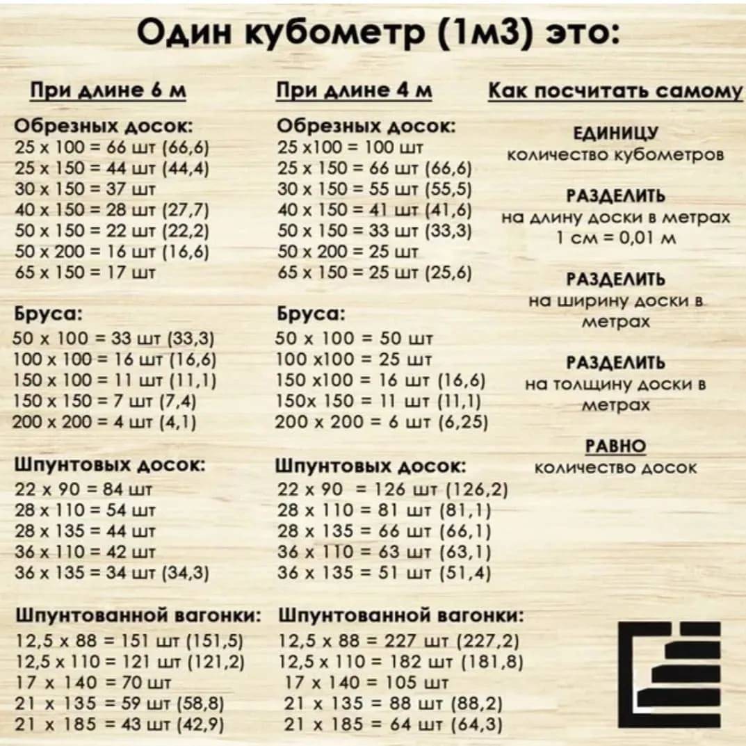 Сколько заборной доски в 1 кубе: 20х100х2000, штук в одном метре по таблице