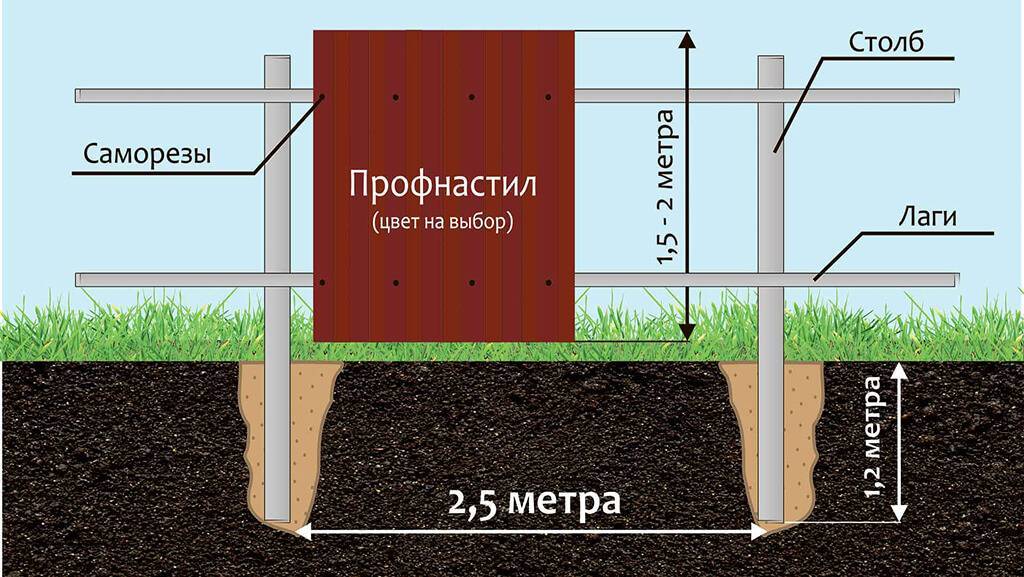 Как установить столбы для ворот и сделать ворота