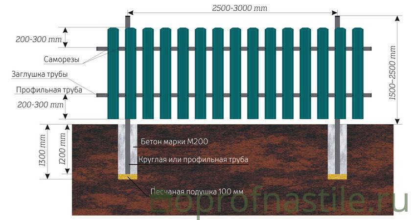 Как рассчитать евроштакетник на забор с примерами
