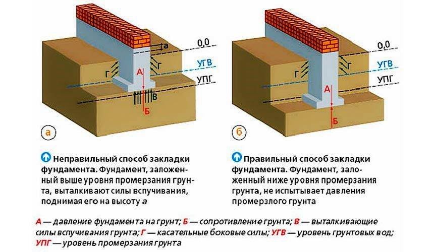 Плитный фундамент своими руками пошаговая инструкция под гараж из пеноблоков: расчет, глубины, мелкого заложения, разметка, пластовый дренаж