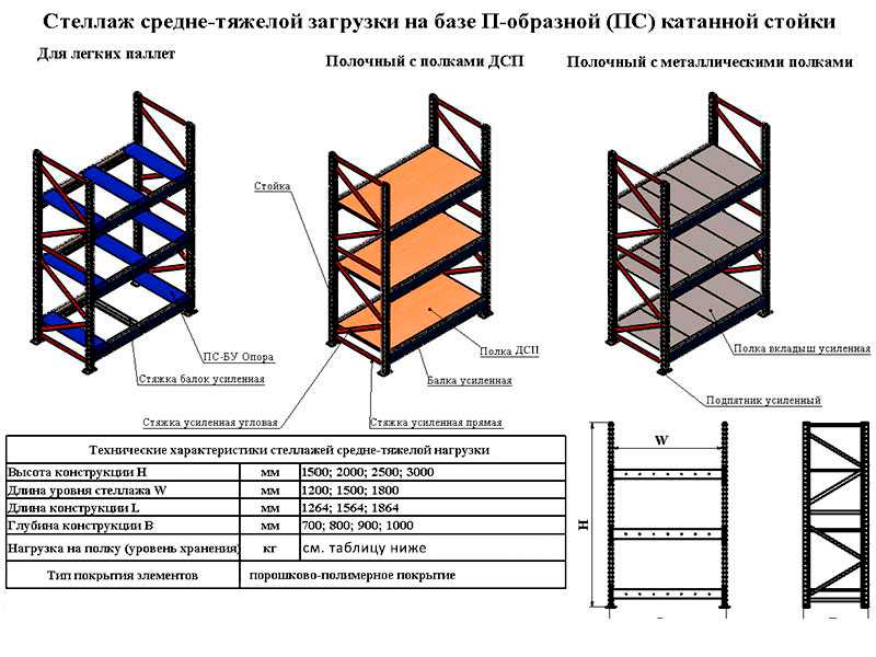 Стеллажи из металла: разновидности, технические требования, изготовление