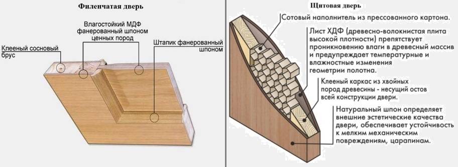 Сотовый заполнитель для дверей – что это такое? межкомнатные двери с сотовым заполнением виды межкомнатных дверей по типу покрытия