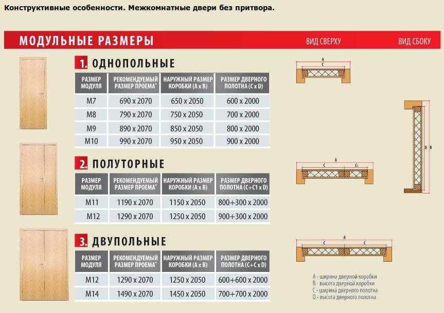 Межкомнатные двери - стандартные размеры с коробкой (толщина, ширина, высота)