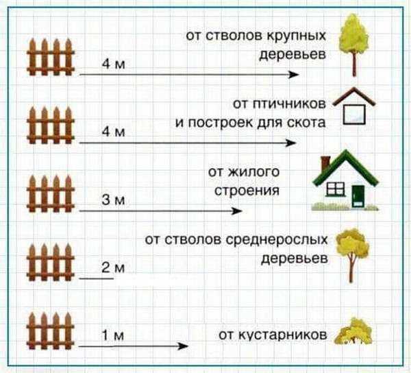 Как влияет снип на расстояние между частными домами