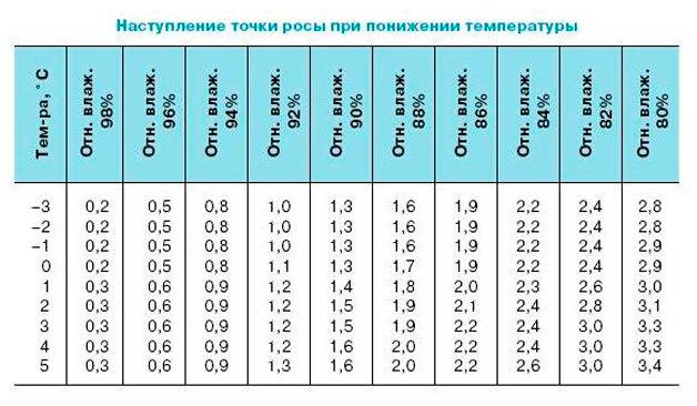 Температура в гараже зимой