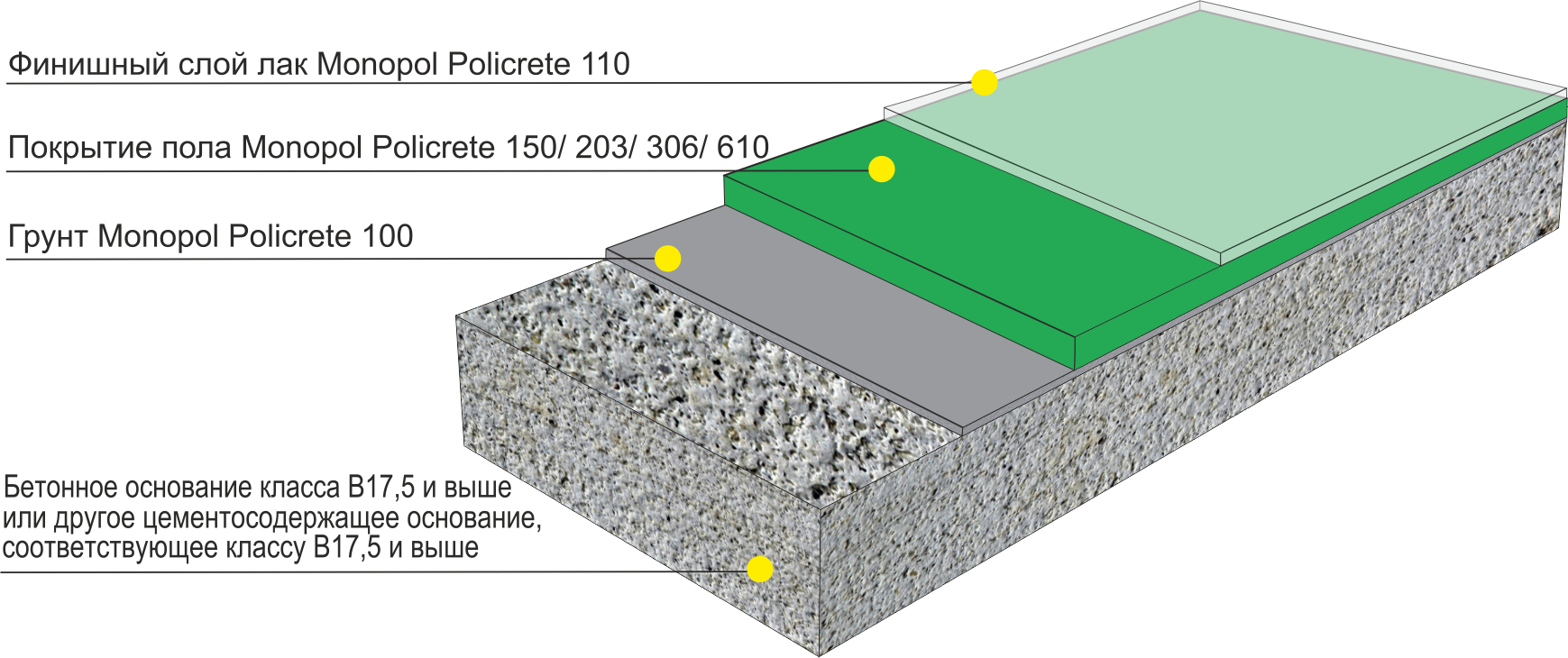 Наливной бетонный пол состав пола. Полиуретан-цементный наливной пол. Наливной полимерный пол схема пола. Наливной пол минимальная толщина слоя заливки.