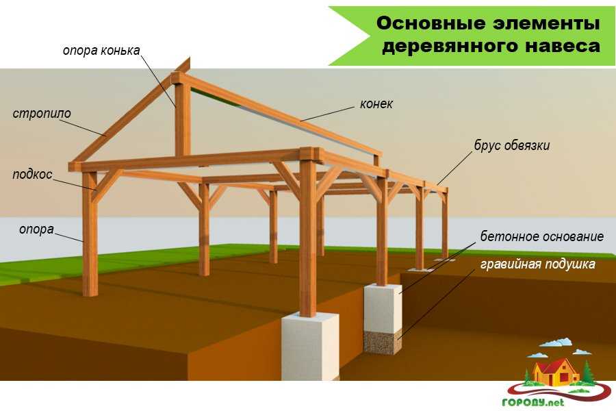 Основание навеса. Фундамент для деревянного навеса. Конструкция навеса из бруса 100х100. Опоры навеса из бруса 100х100. Столбы для навеса.