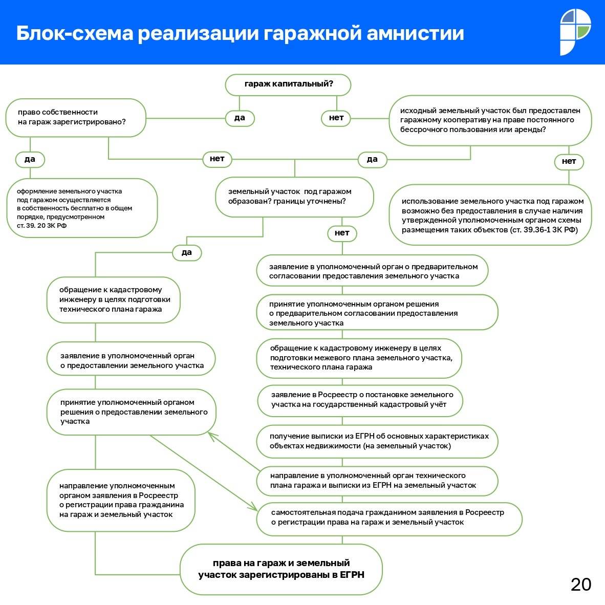 Приватизация гаража: с чего начать, пакет документов, рекомендации - realconsult.ru
