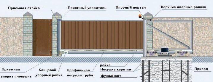 Какие въездные ворота выбрать? плюсы и минусы различных типов ворот - статья - журнал