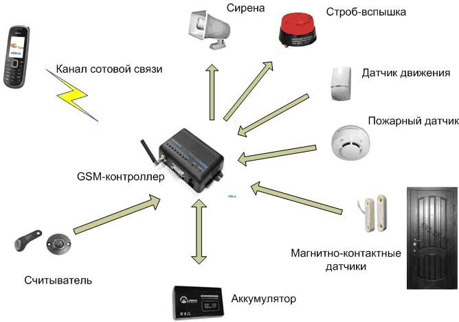 Gsm сигнализация для гаража с датчиком движения и готовые комплекты