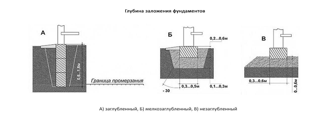 Фундамент под забор - виды и стоимость