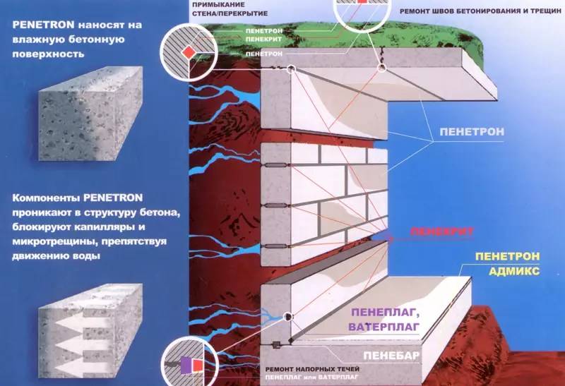 Как гидроизолировать бетон — 6 способов защиты пола от влаги