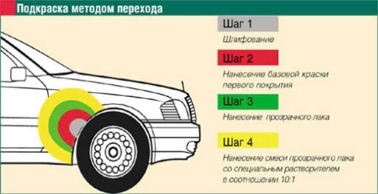 Что нужно знать о покраске и полировке автомобилей своими руками?