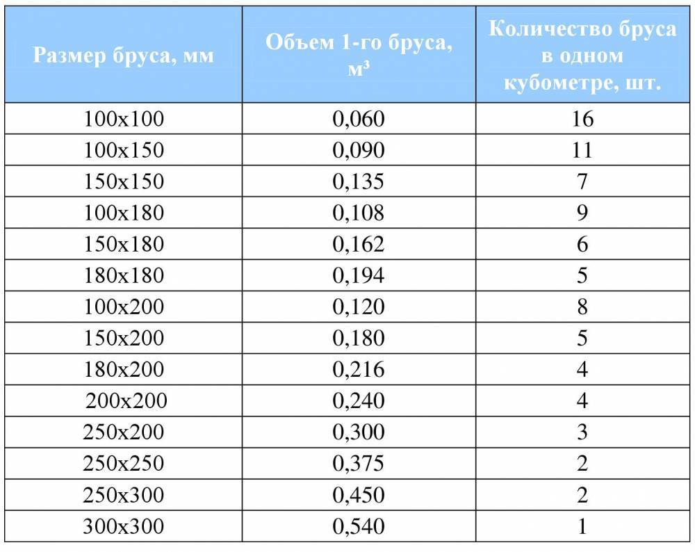Таблицы расчета пиломатериалов: сколько досок и бруса в 1 кубе