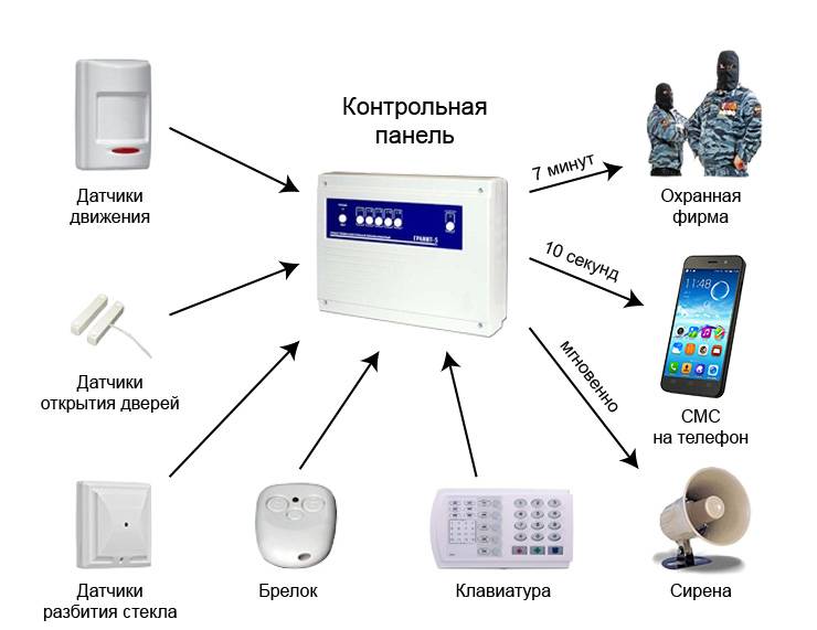 Датчики движения для охраны помещений. схемы подключения, особенности выбора