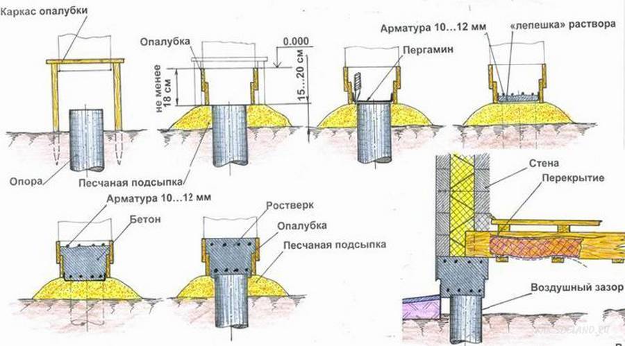 Столбчато-ленточный фундамент своими руками: лучшая инструкция