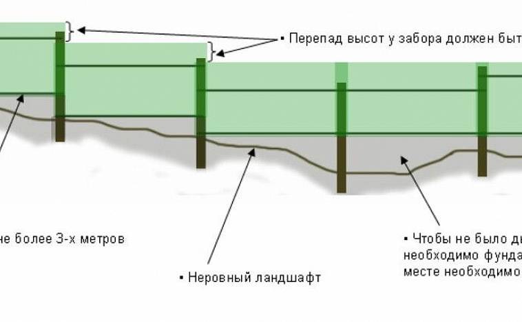 Возведение забора из профнастила на цементном ленточном фундаменте - первый по профнастилу