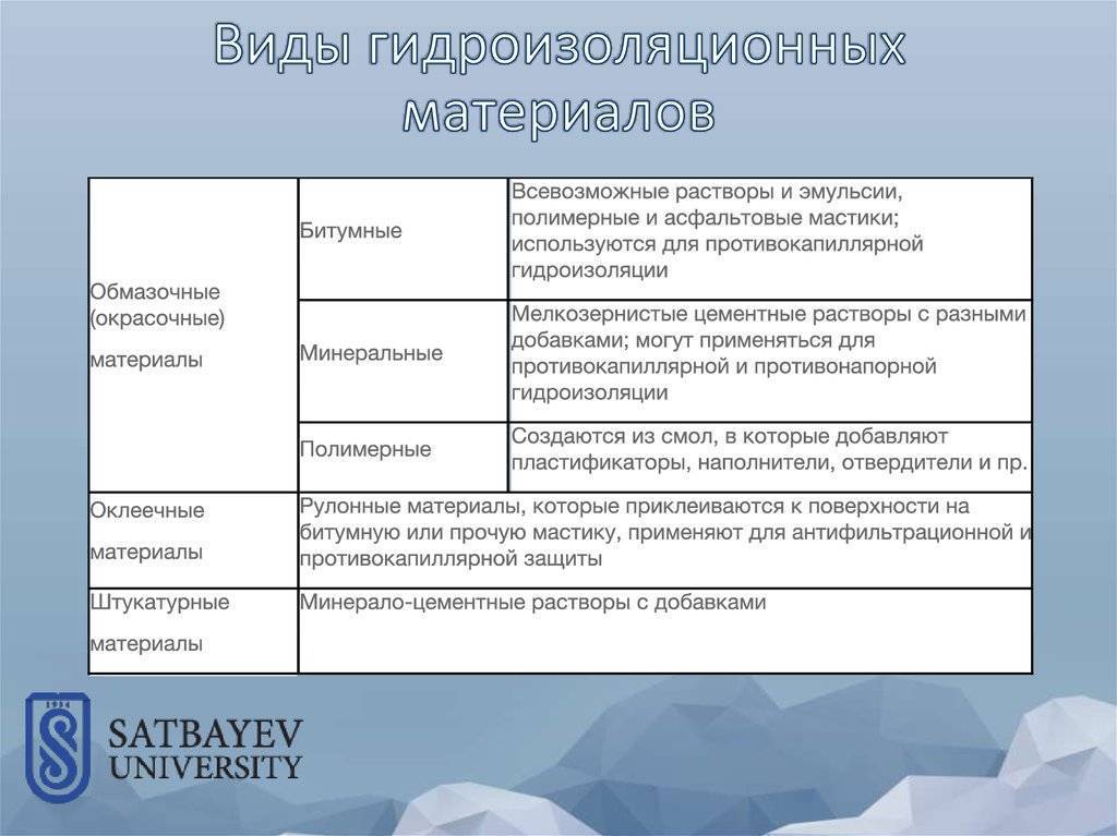 Гидроизоляции и ее виды. гидроизоляция крыши и фундамента