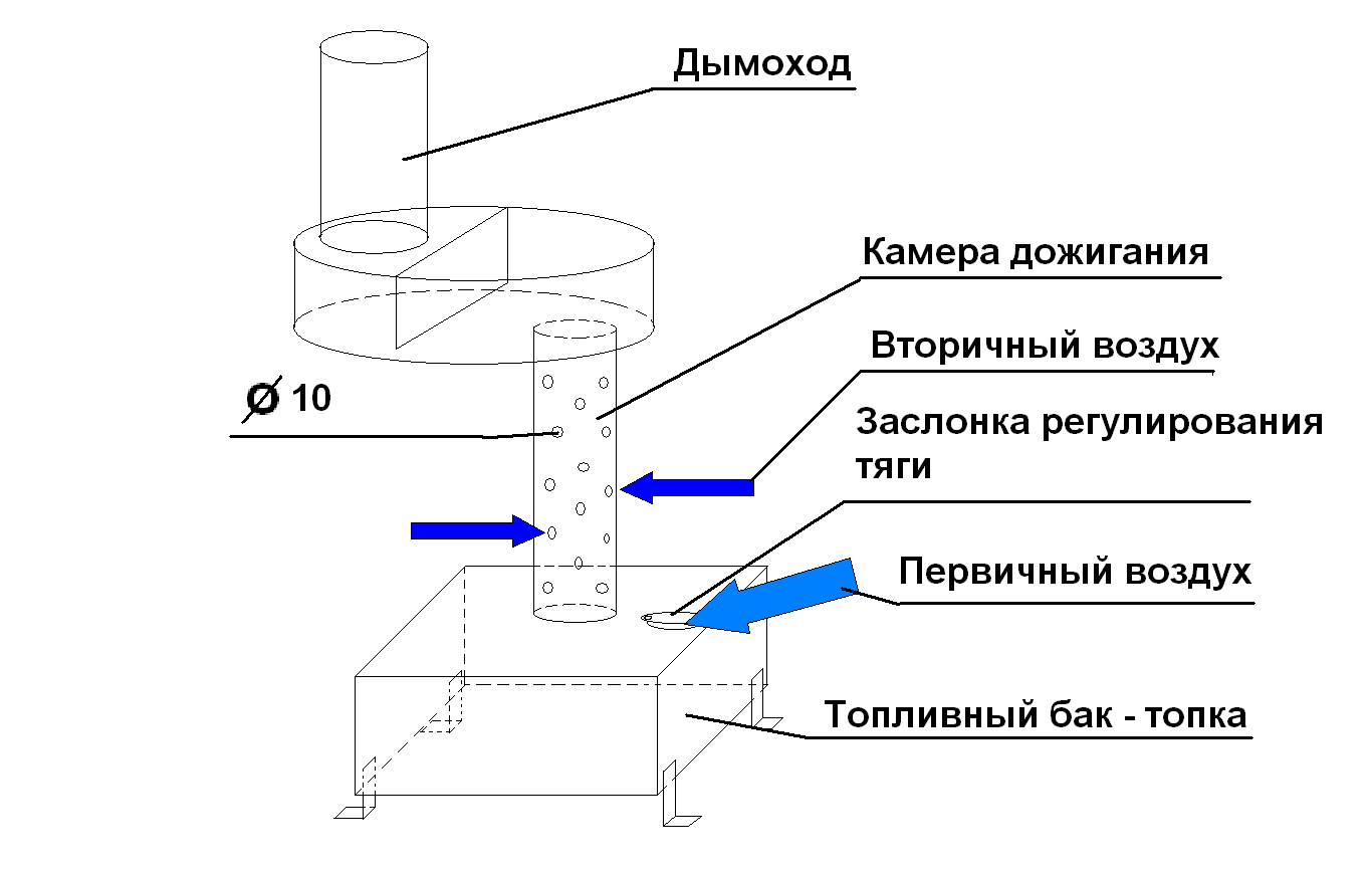 Печка на отработке своими руками: чертежи, видеоинструкции | greendom74.ru