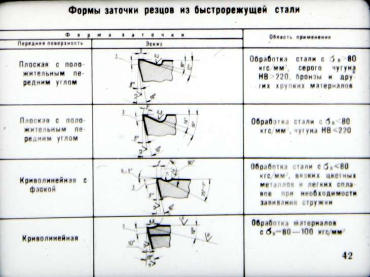 Заточка стамесок по дереву