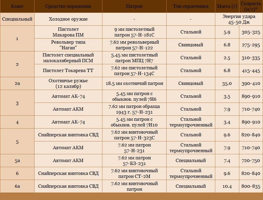 Какие бывают бронежилеты? бронежилет своими руками