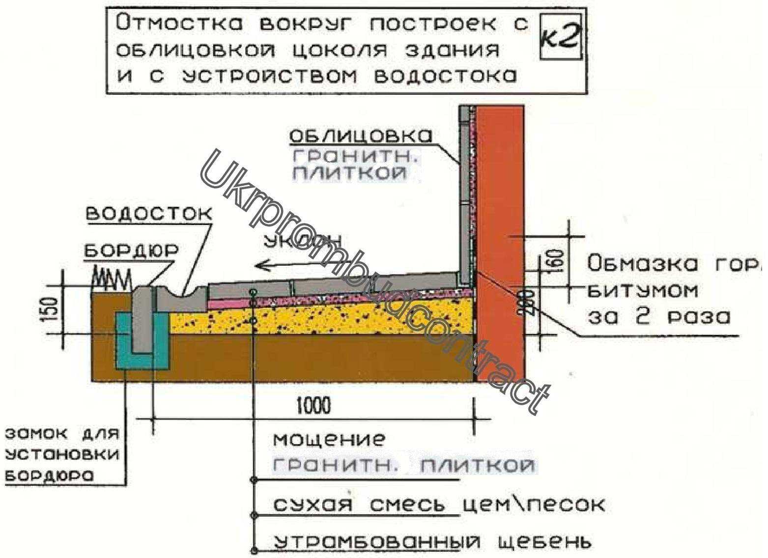 Отмостка вокруг дома своими руками: устройство, монтаж