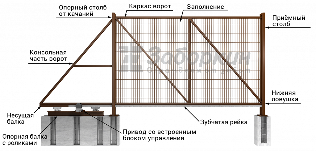 Откатные ворота с электроприводом, особенности эксплуатации