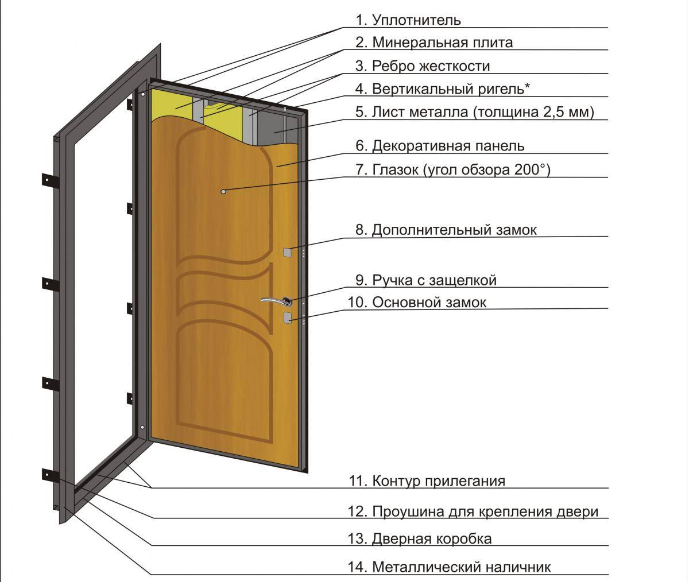 Как улучшить шумоизоляцию входной двери?